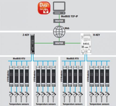 Modbus rtu là gì | Rs485 và Rs232 là gì ? | Mô hình master slave