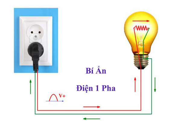 Công thức tính dòng điện 3 pha – 1 pha chuẩn nhất - Banmaynuocnong
