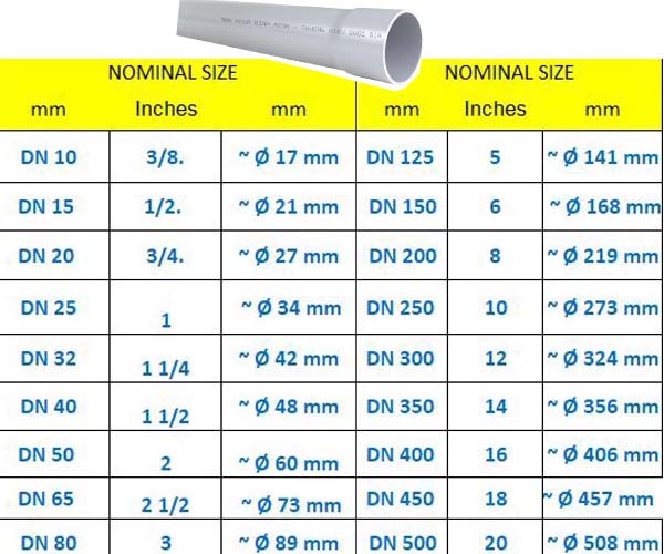 bảng quy đổi kích thước ống