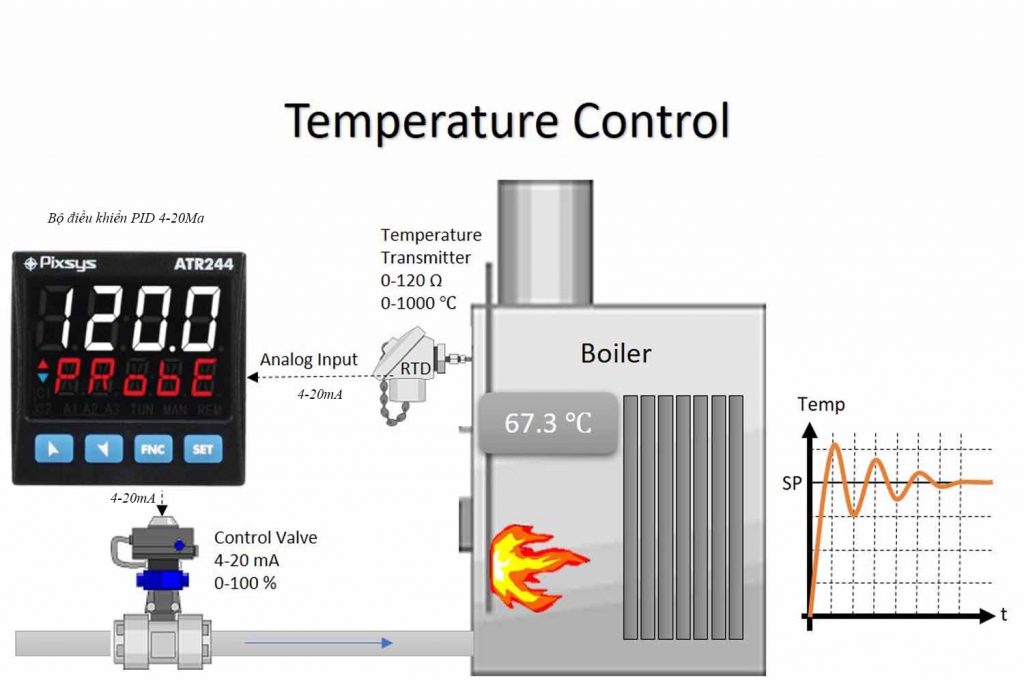 Sơ đồ và nguyên lý điều khiển PID Controller là gì